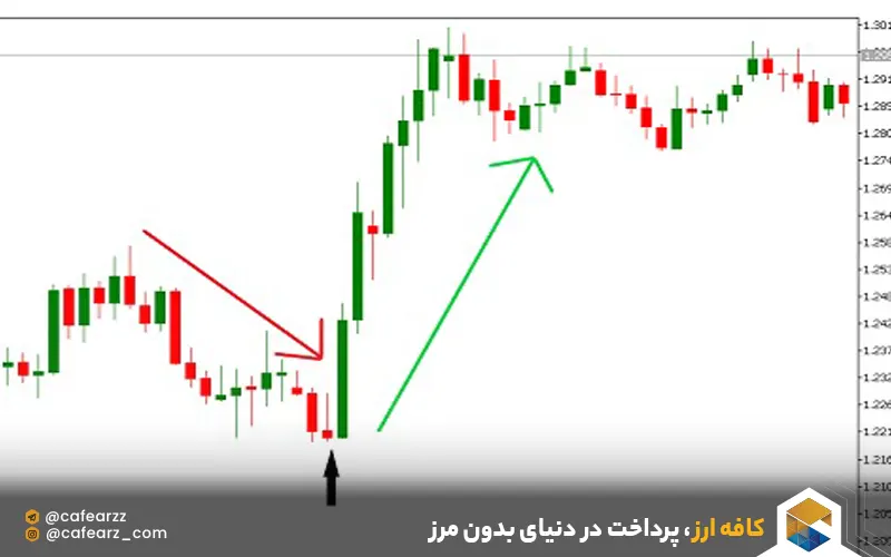 پرکاربردترین الگوهای کندلی کندل hammer معکوس 