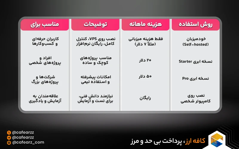 هزینه استفاده از n8n