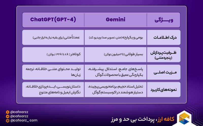 جدول مقایسه جمنای و ChatGPT