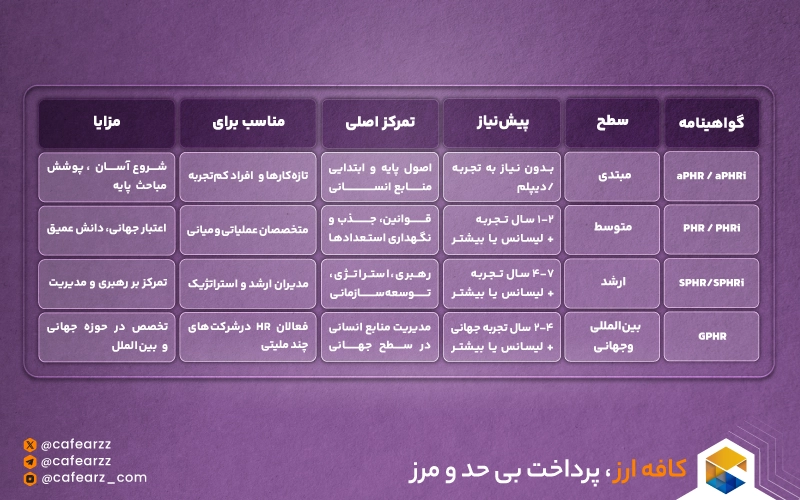 انواع گواهینامه‌های HRCI