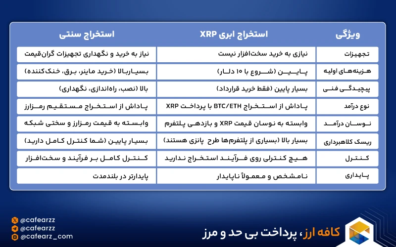 استخراج ابری XRP