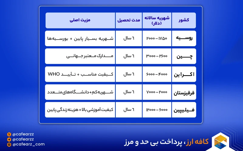 تحصیل در هلند