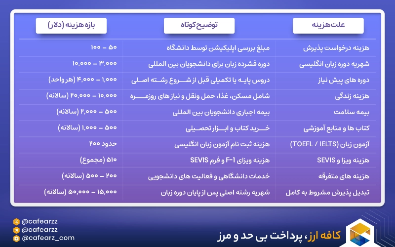 هزینه پذیرش تحصیلی مشروط در آمریکا