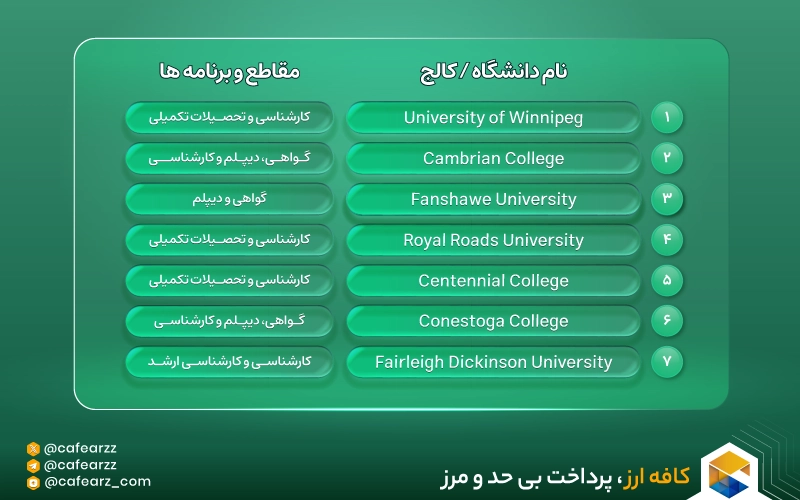 جدول برترین دانشگاه های کانادا با اپلای رایگان در سال ۲۰۲۵
