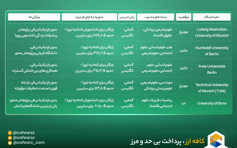 جدول دانشگاه های آلمان بدون اپلیکیشن فی 