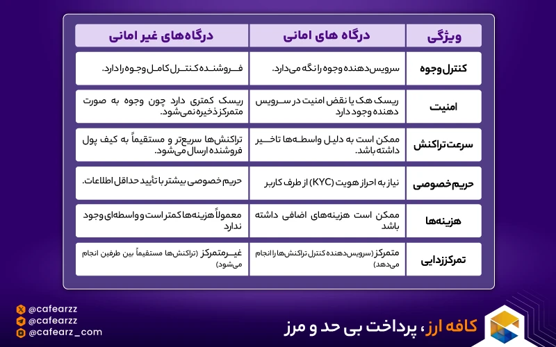 جدول انواع درگاه های پرداخت رمزارزی
