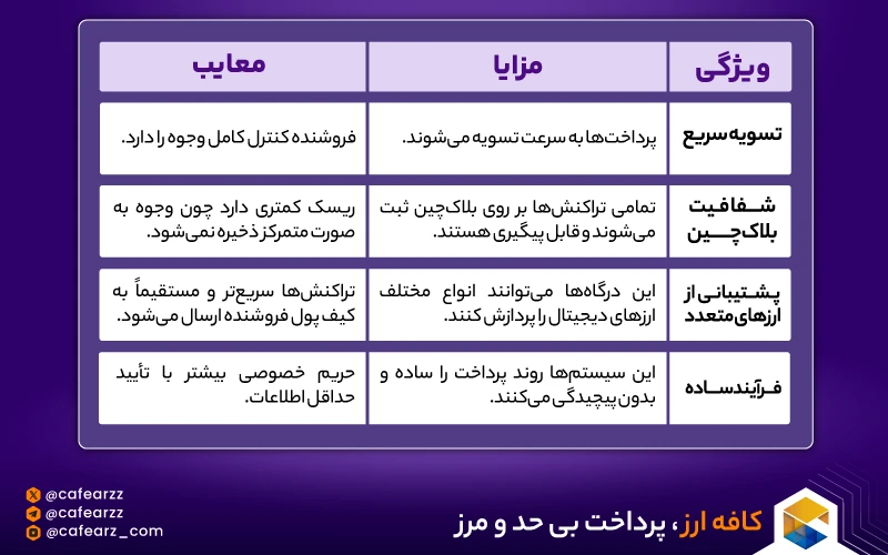 جدول مزایا و معایب درگاه های پرداخت کریپتو